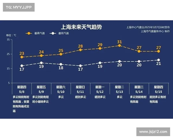 北京今日晴朗气温回升 明日山区雷阵雨来袭 北京今日晴朗气温回升 明日山区雷阵雨来袭